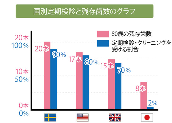 世界の人々と日本人の予防意識の違いのグラフ